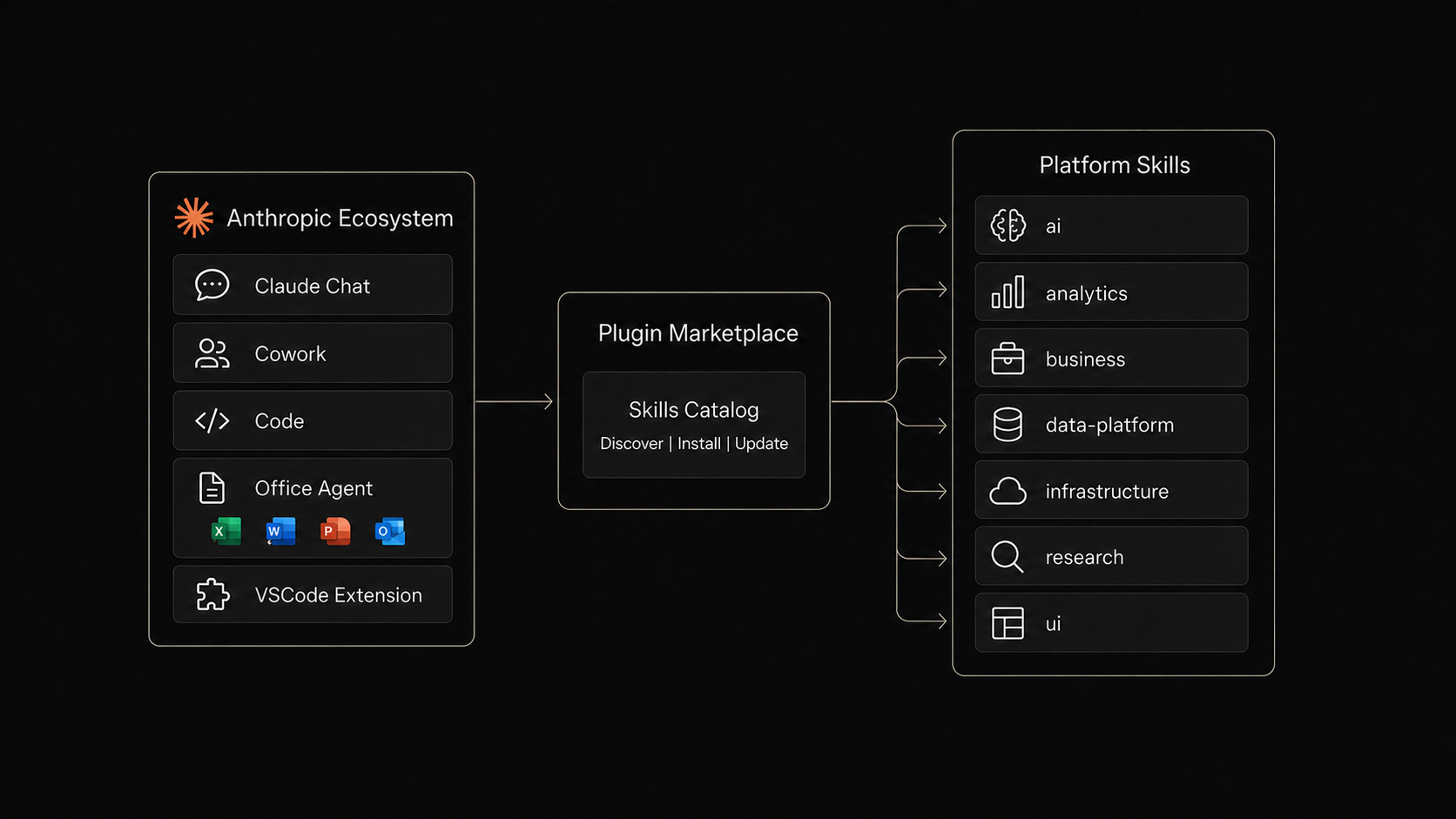 Claude Skills architecture visualization