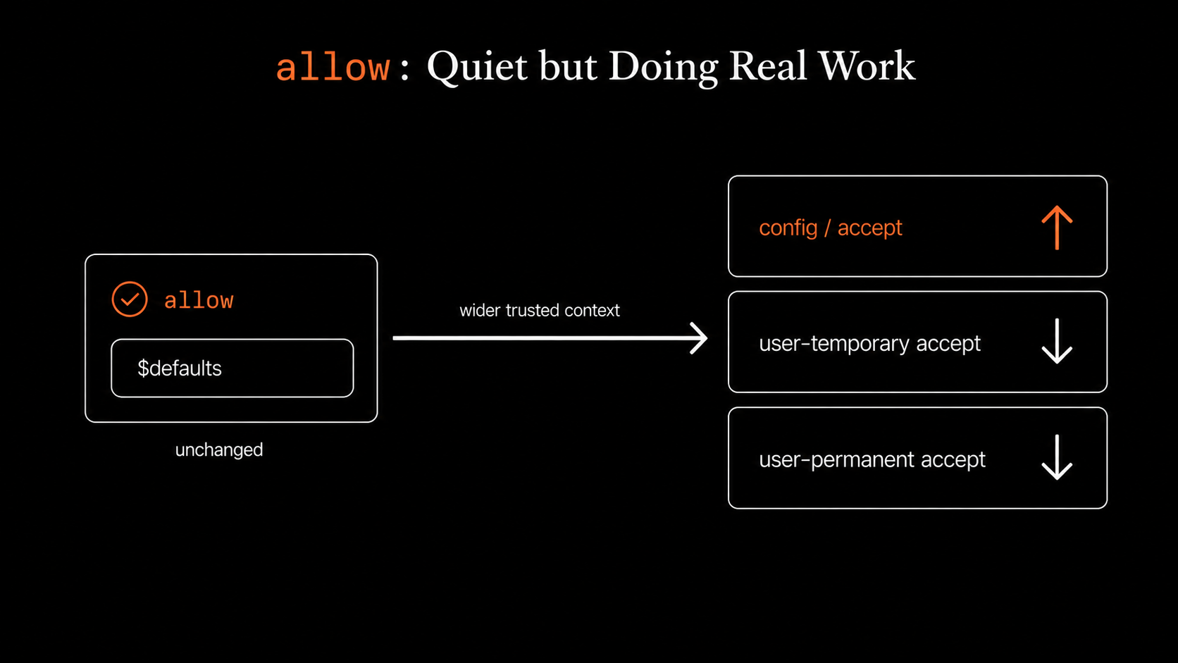 allow: quiet but doing real work