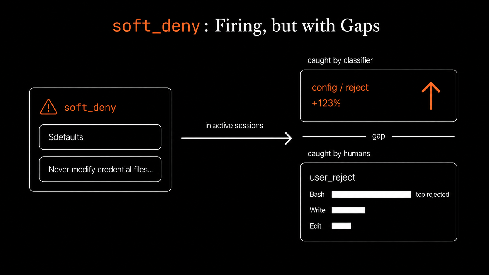 soft_deny: firing, but with gaps