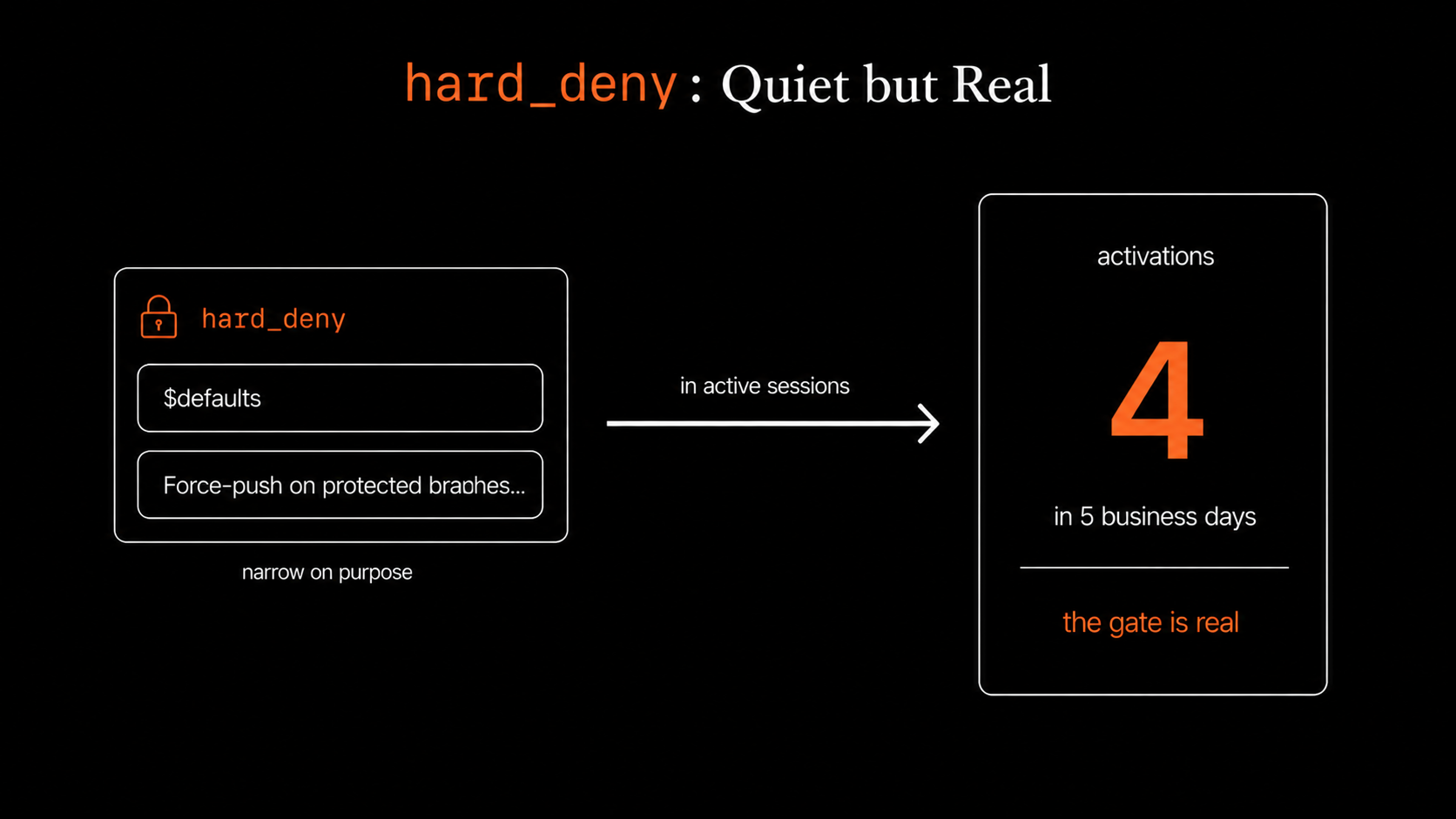 hard_deny: quiet but real