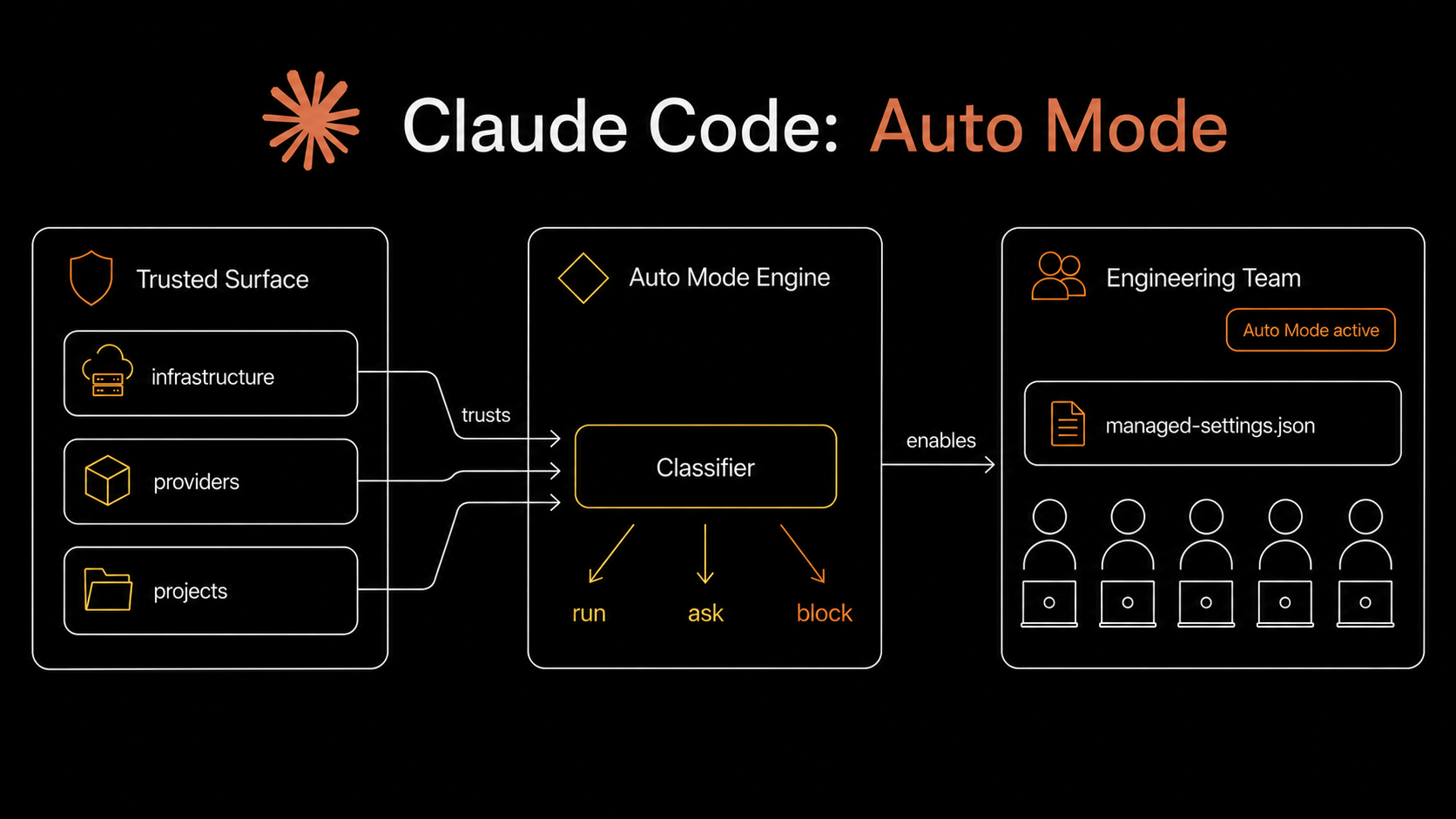 Auto Mode across the engineering team