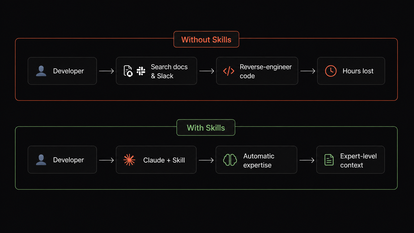 Without vs With Skills