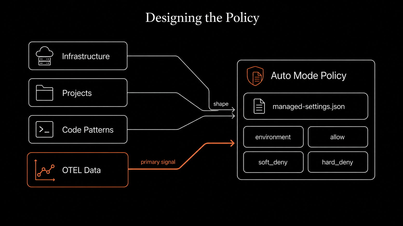 Policy design inputs feeding into a single configuration
