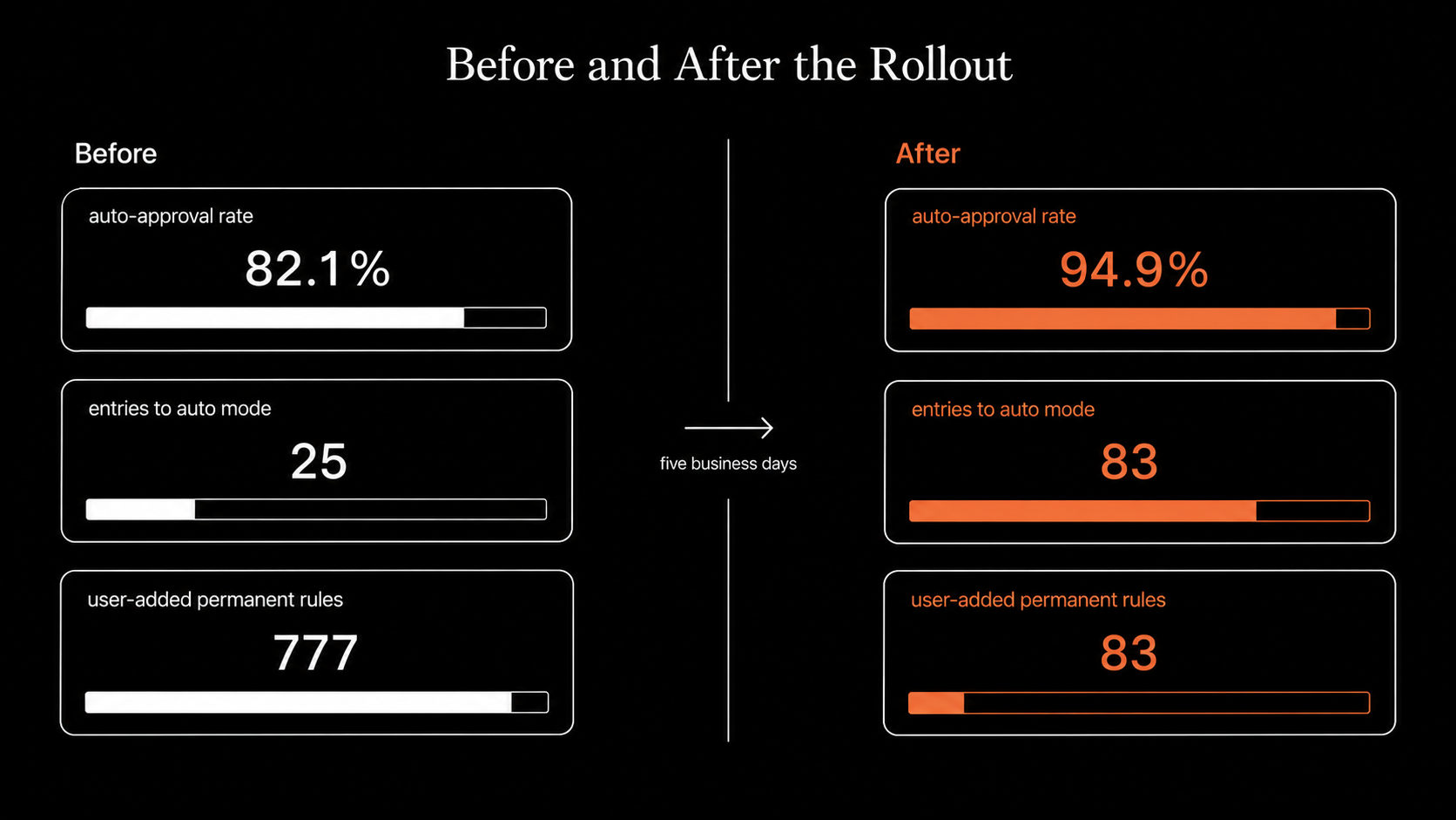 Before-and-after telemetry comparison