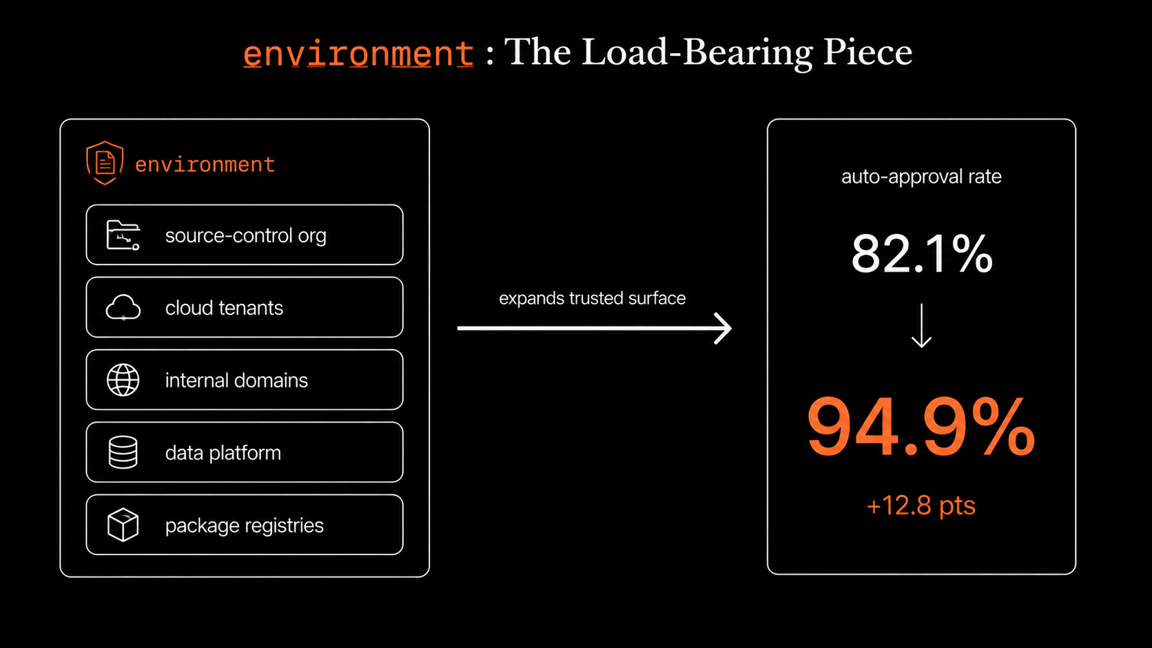 environment: the load-bearing piece