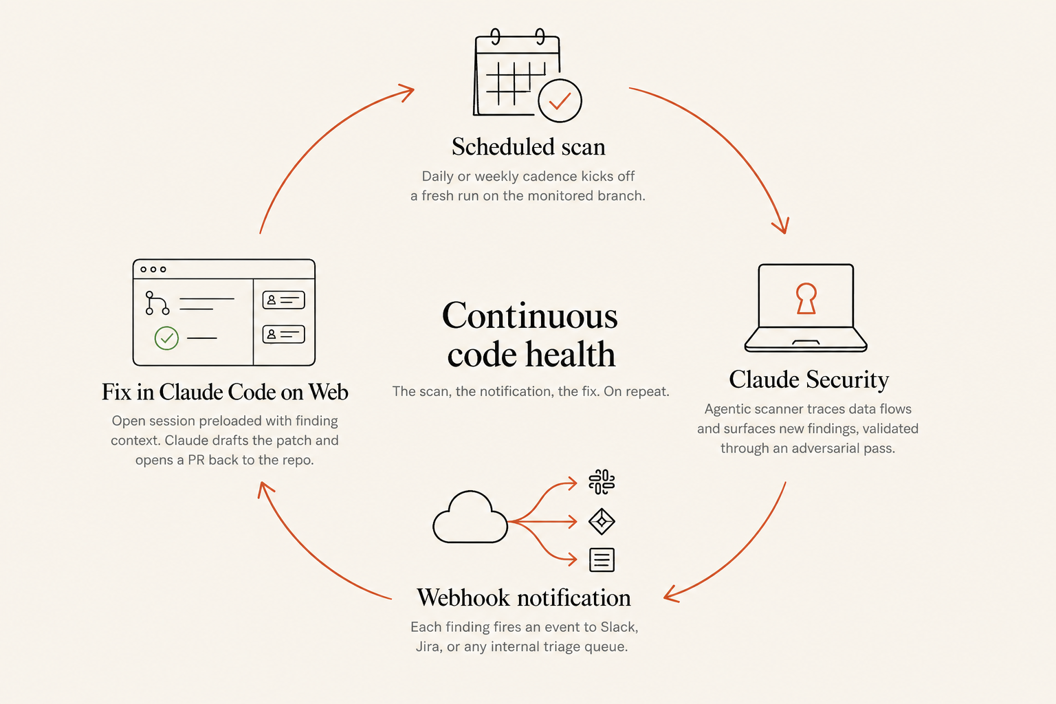 Continuous code health: scheduled scan to Claude Security to webhook notification to fix in Claude Code on Web, in a loop