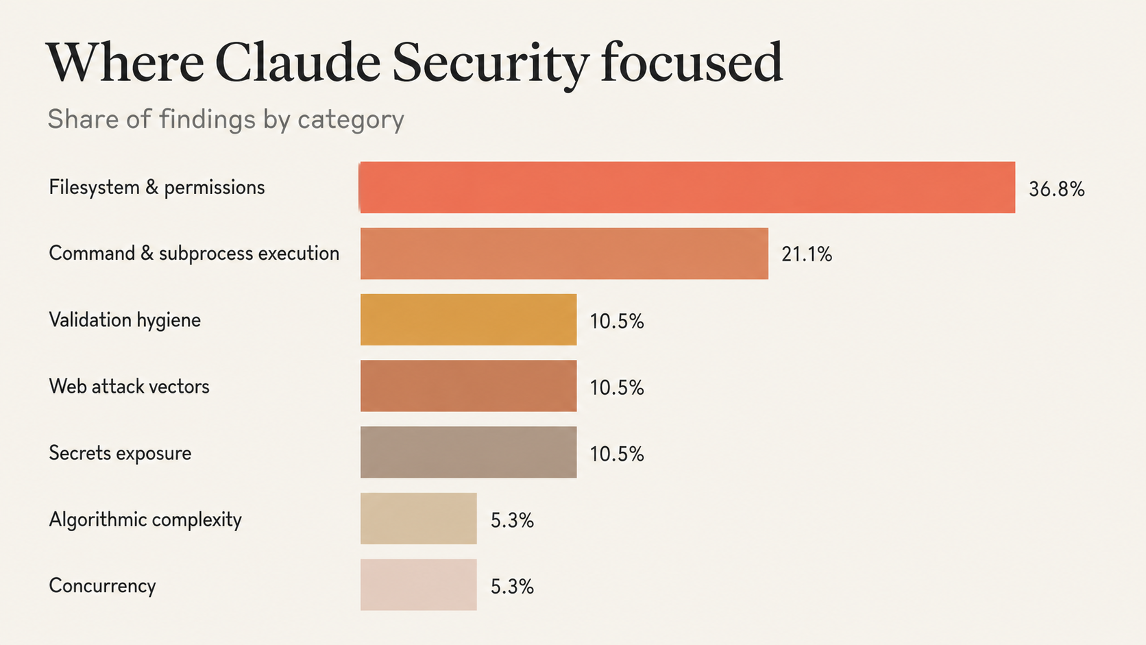 Chart: focus areas Claude Security flagged, by share of total findings