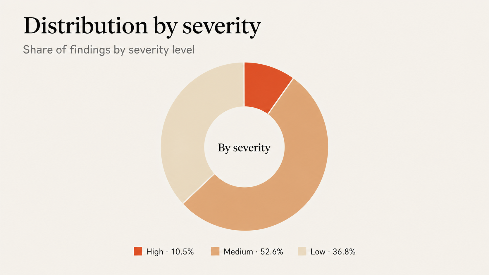 Chart: severity distribution as percentage of total