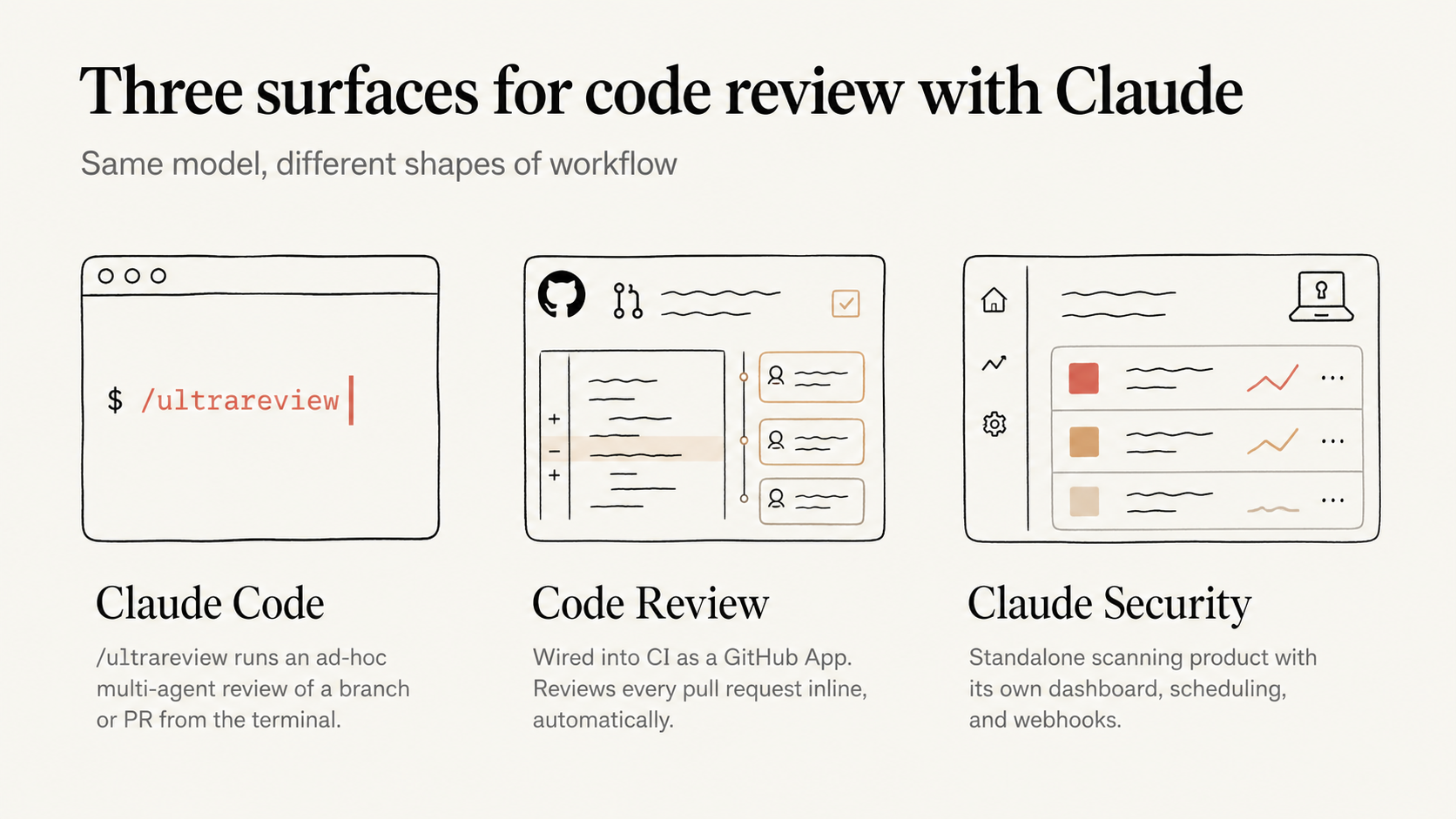 Three surfaces for code review with Claude: Claude Code /ultrareview, Code Review GitHub App, and Claude Security